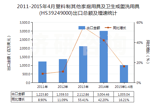 2011-2015年4月塑料制其他家庭用具及衛(wèi)生或盥洗用具(HS39249000)出口總額及增速統(tǒng)計
